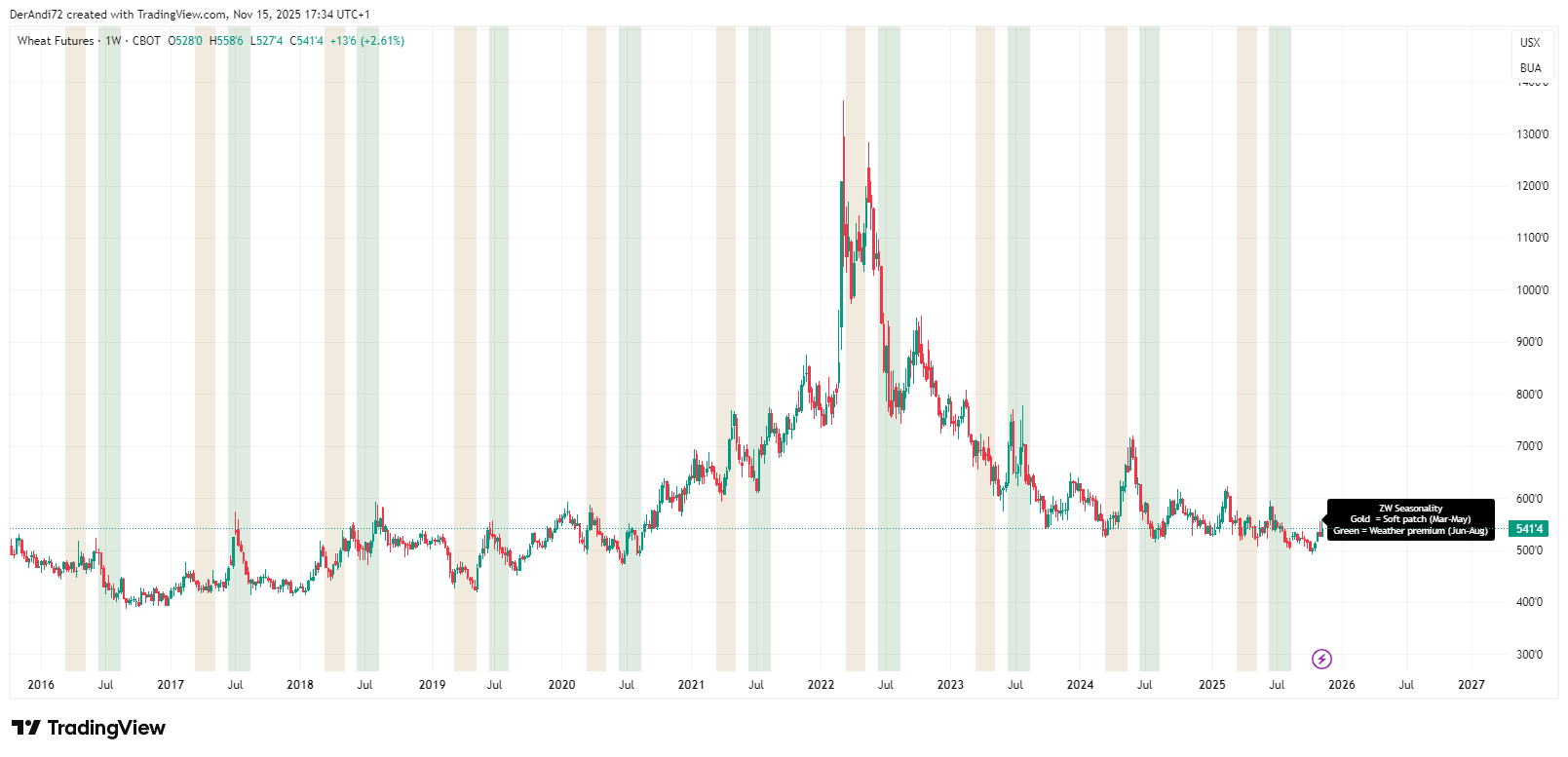Seasonality in Wheat (ZW) showing typical soft patch and weather premium windows